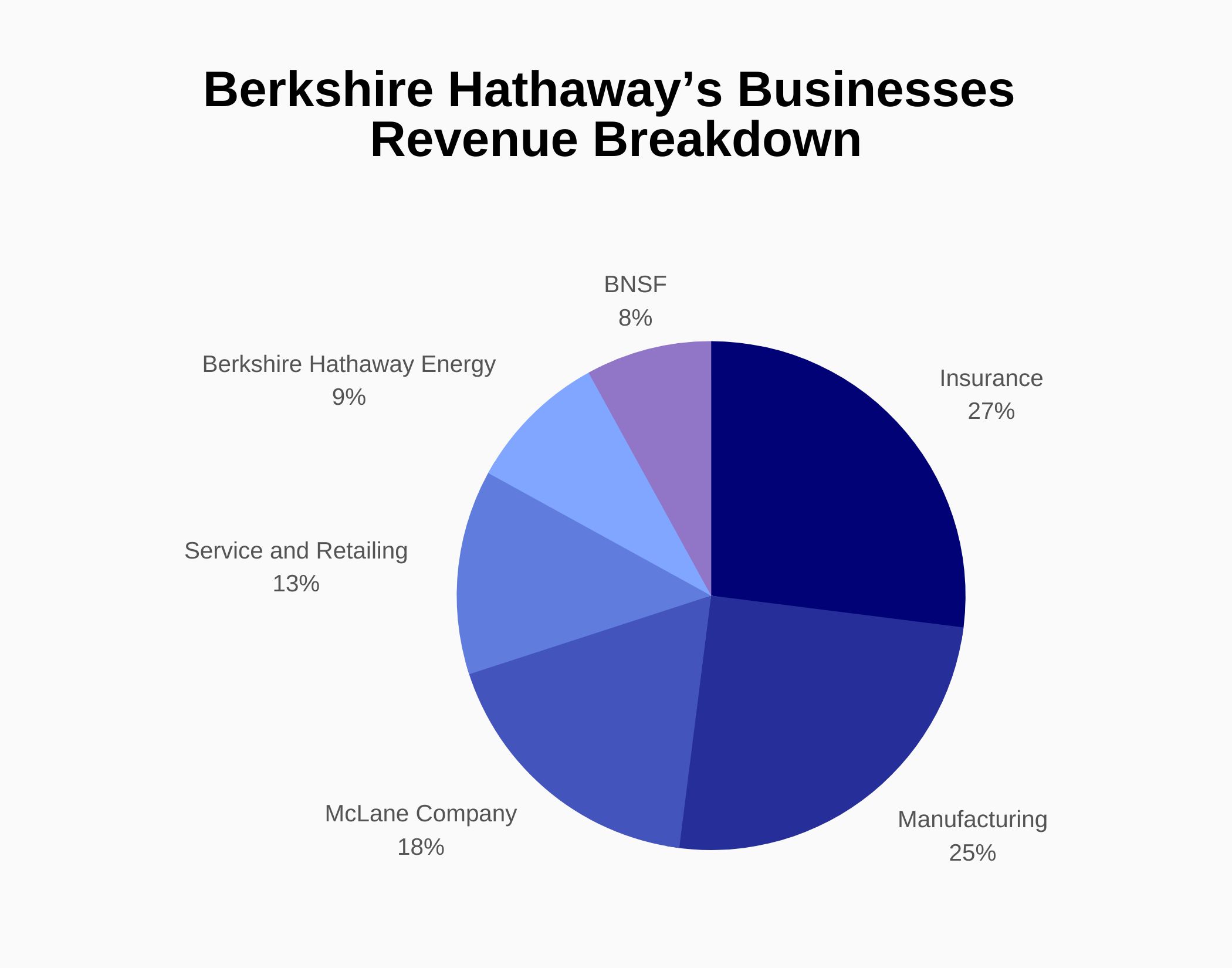Berkshire Hathaway Revenue and Growth Statistics (2024) - SignHouse